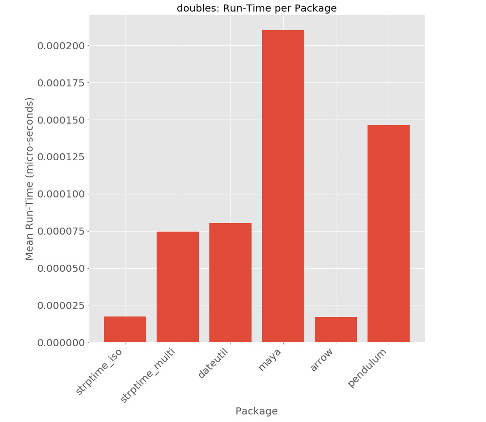 Random Doubles : Run-Time