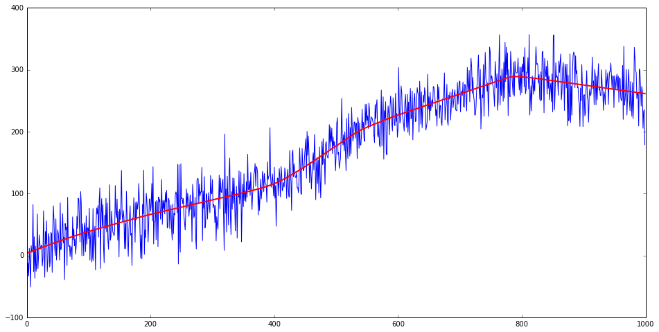 Sparse trend change fit with lambda =
0.05