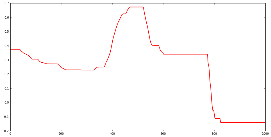 Derivative of sparse trend change fit with lambda =
0.05